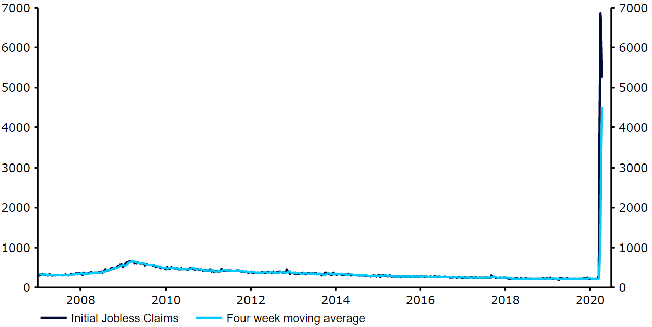 US Initial Jobless Claims (2007 - 2020)