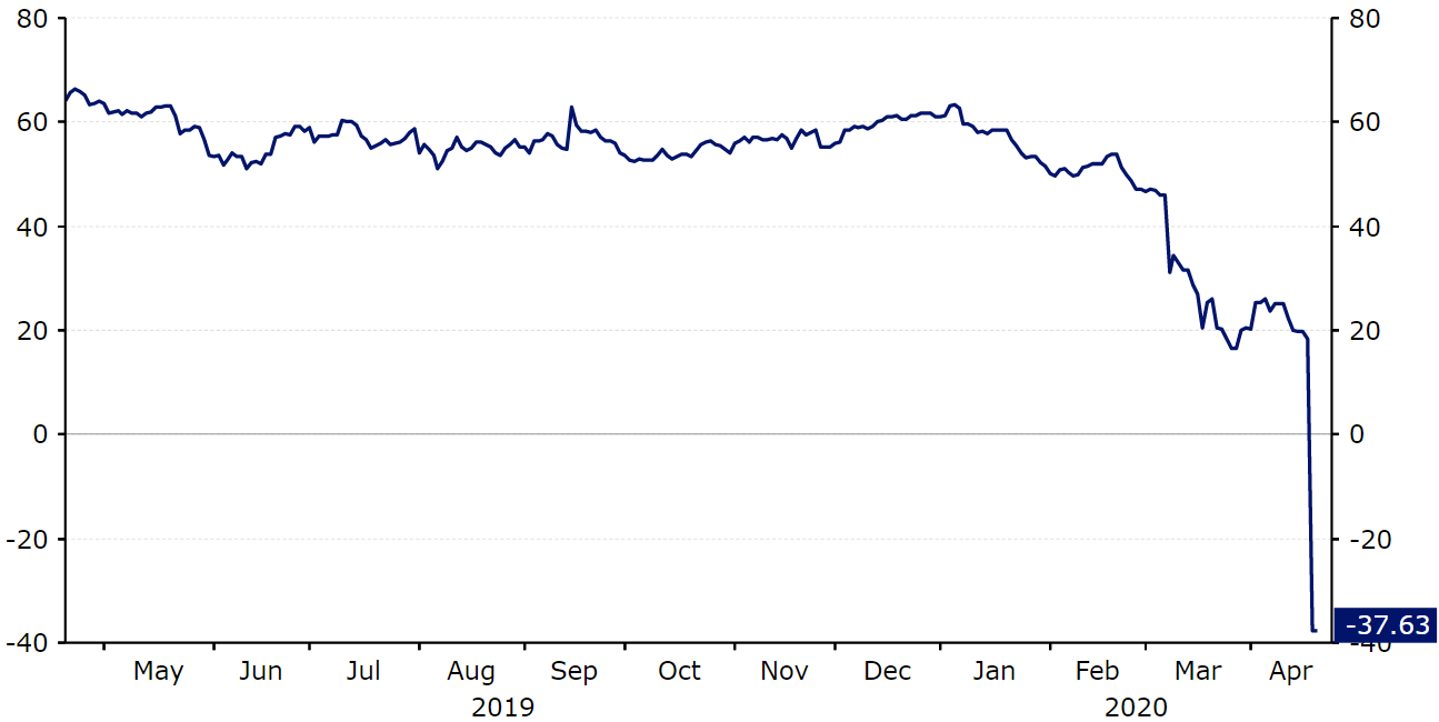 WTI Oil Prices (April ‘19 - April ‘20)