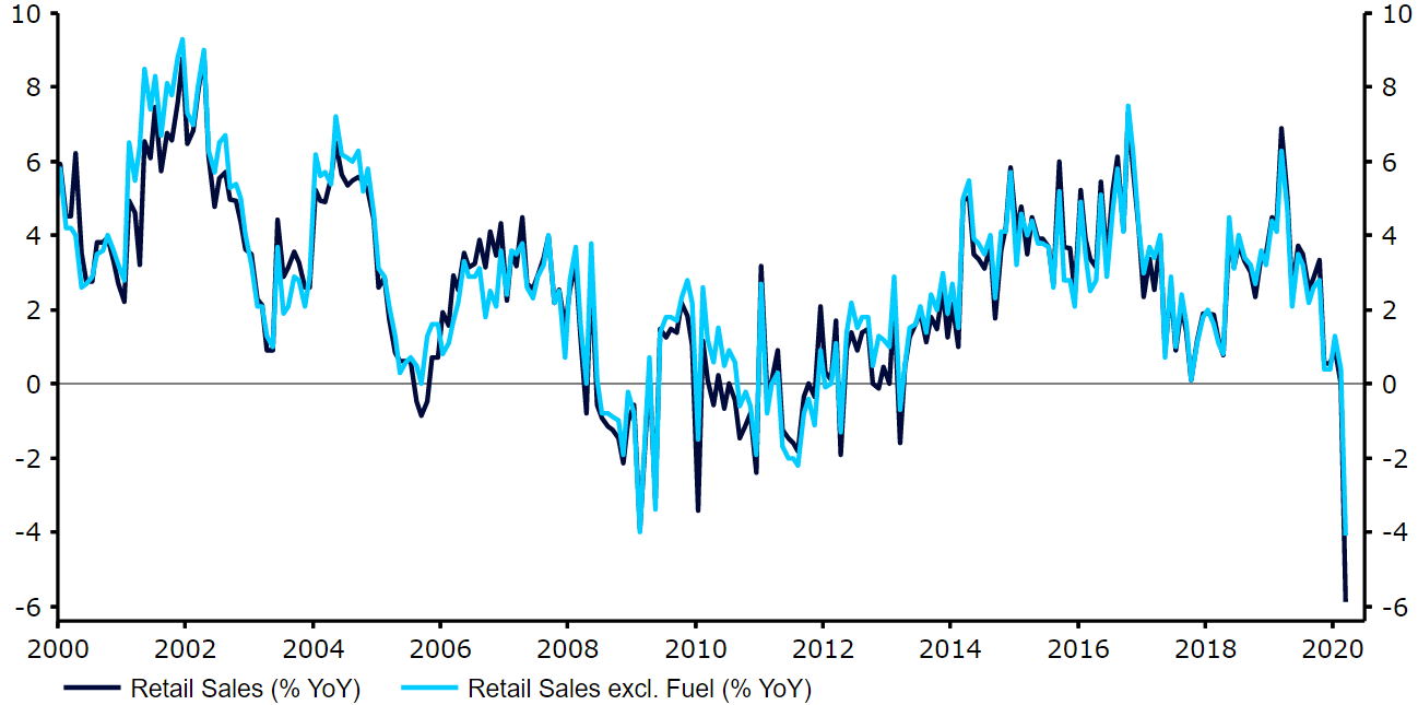 UK Retail Sales (2000 - 2020)