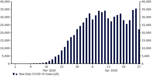 US New Confirmed Daily COVID-19 Cases (February ‘20 - April ‘20)