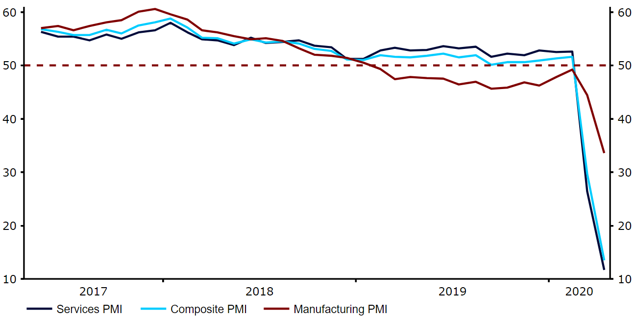 Euro Area PMIs (2017 - 2020)