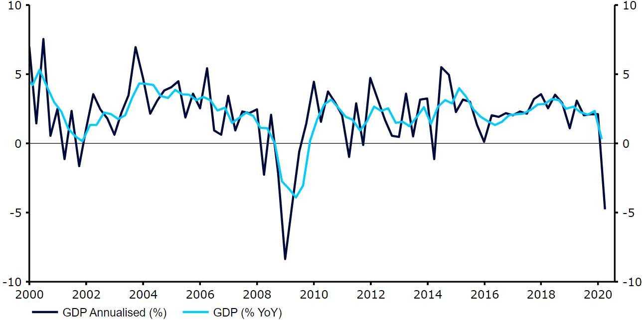 US GDP Growth Annualised (2000 - 2020)