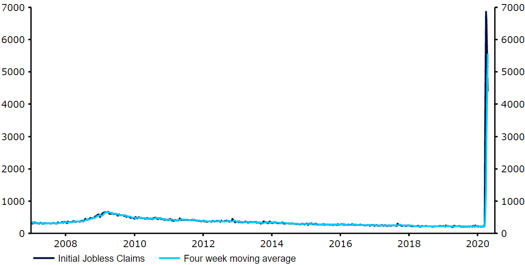 US Initial Jobless Claims (2007 - 2020)