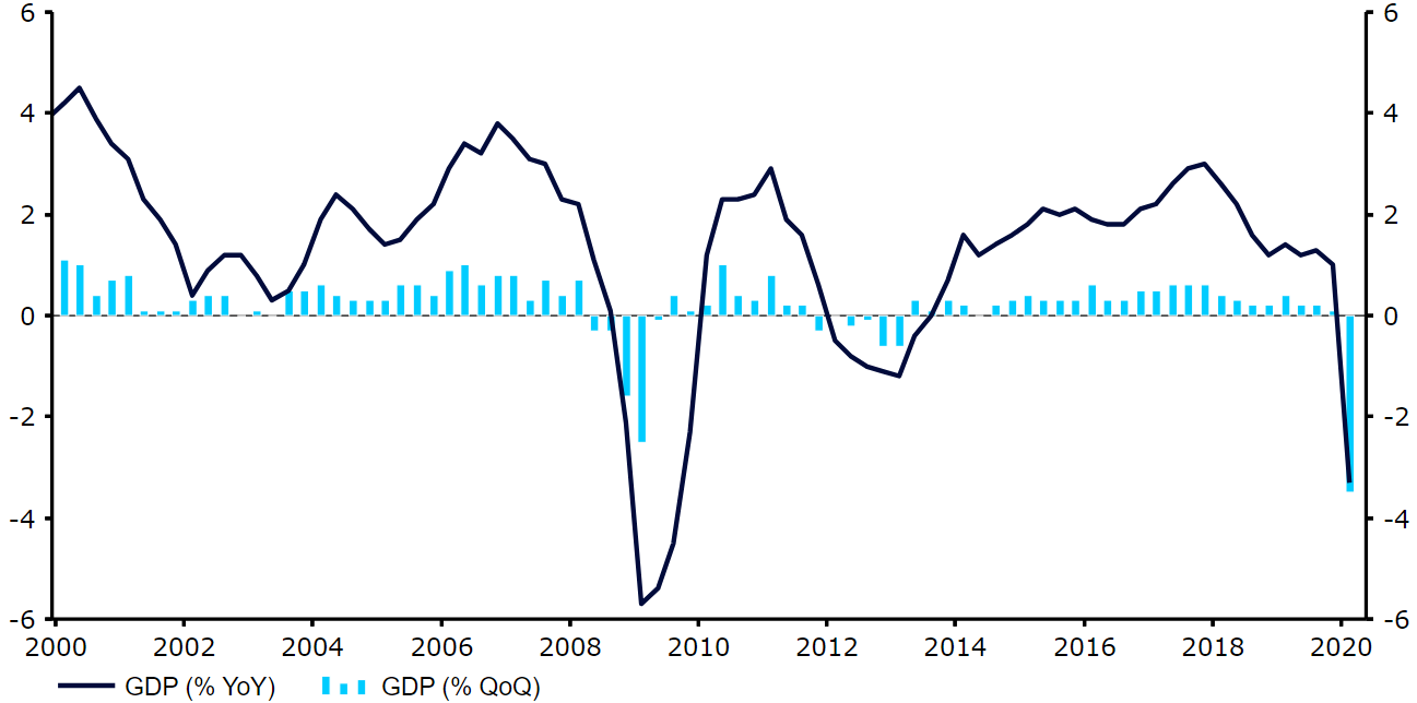 Euro Area GDP Growth Rate (2000 - 2020)