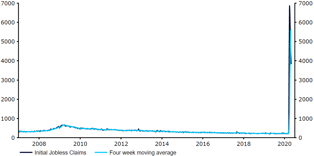 US Initial Jobless Claims (2007 - 2020)