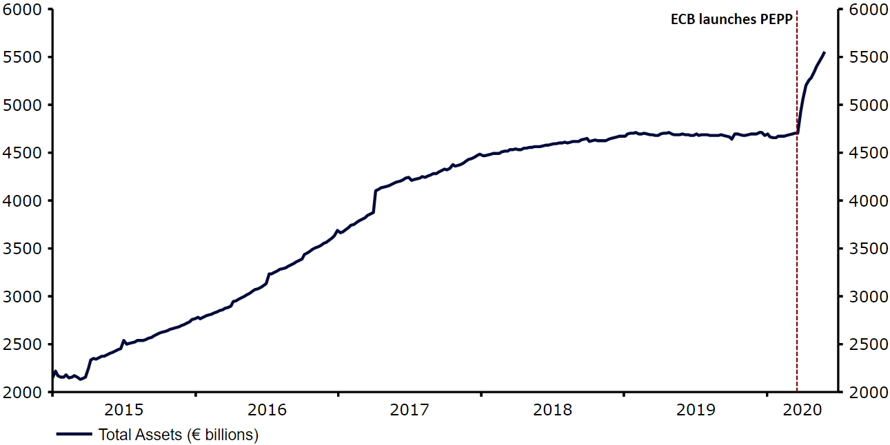 Figure 1: ECB Balance Sheet (2015 - 2020)