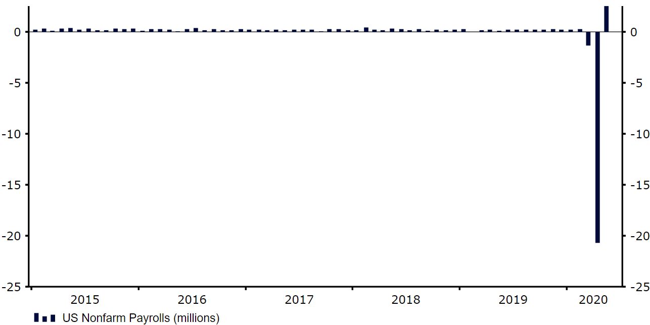 US Nonfarm Payrolls (2015 - 2020)