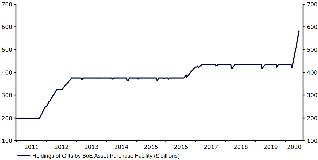 Bank of England Gilts Holdings (2011 - 2020)