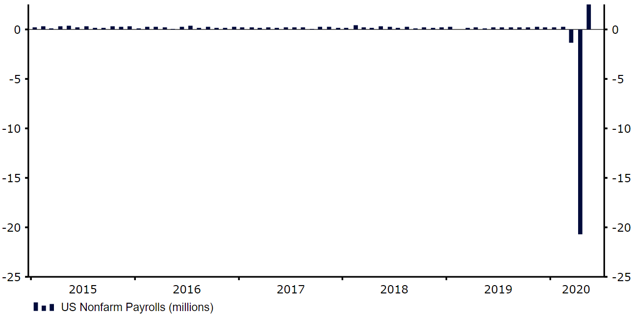 US Nonfarm Payrolls (2015 - 2020)