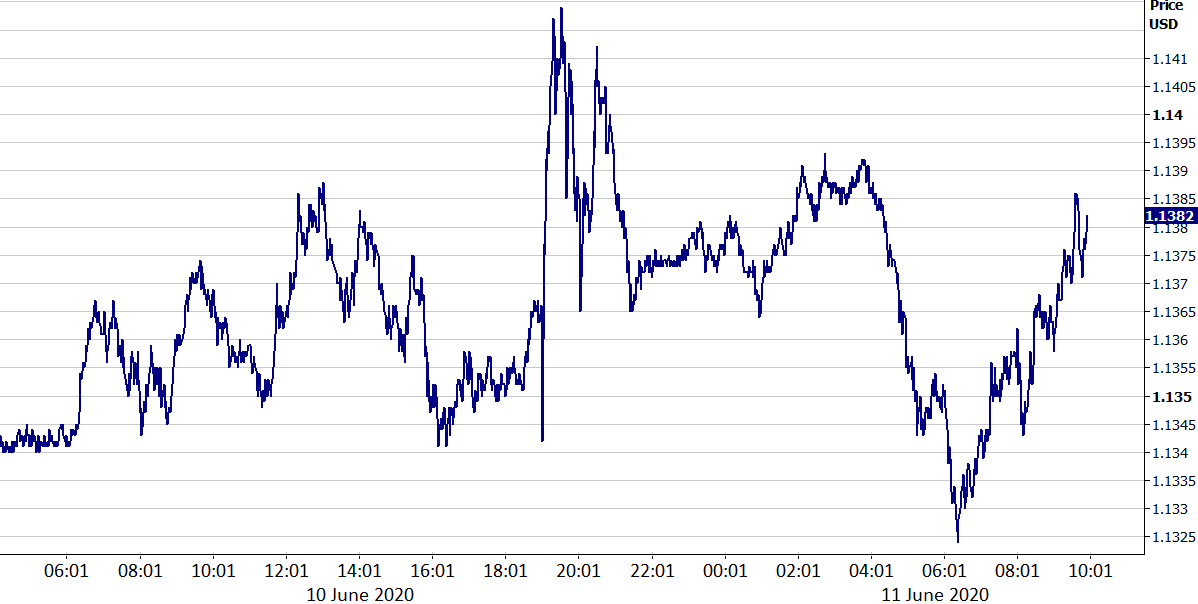 EUR/USD (10/06/2020 - 11/06/2020)