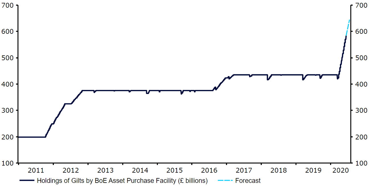 Bank of England Gilts Holdings (2011 - 2020)