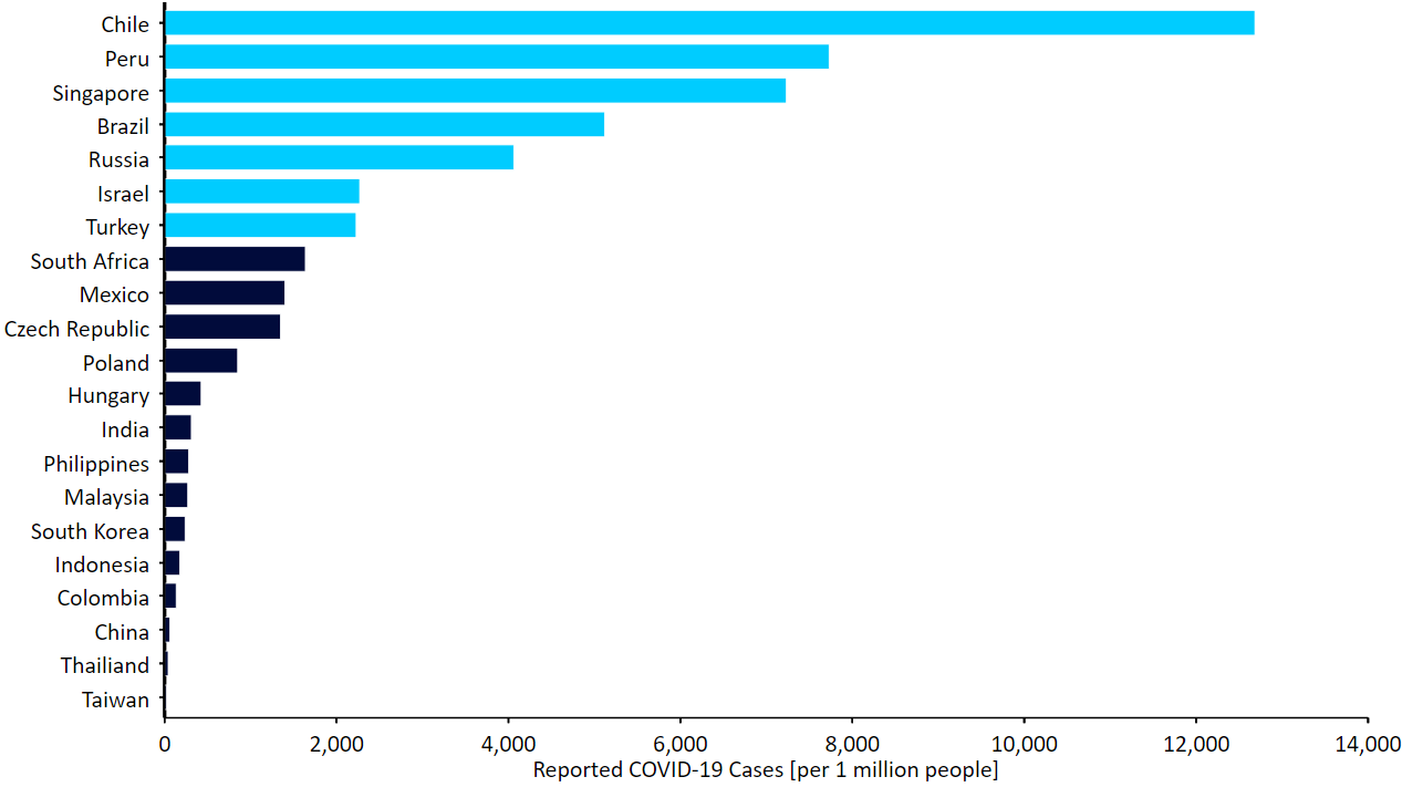 Reported COVID-19 Cases (per 1M people) [select EM countries]