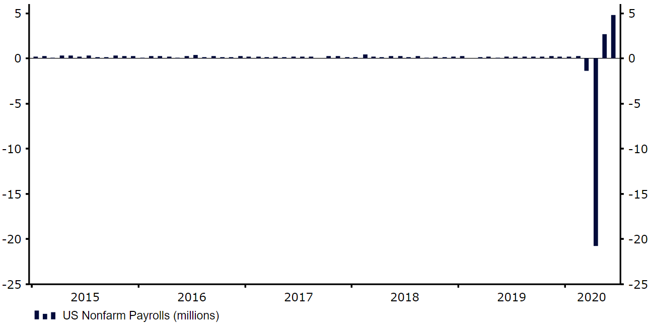 US Nonfarm Payrolls (2015 - 2020)