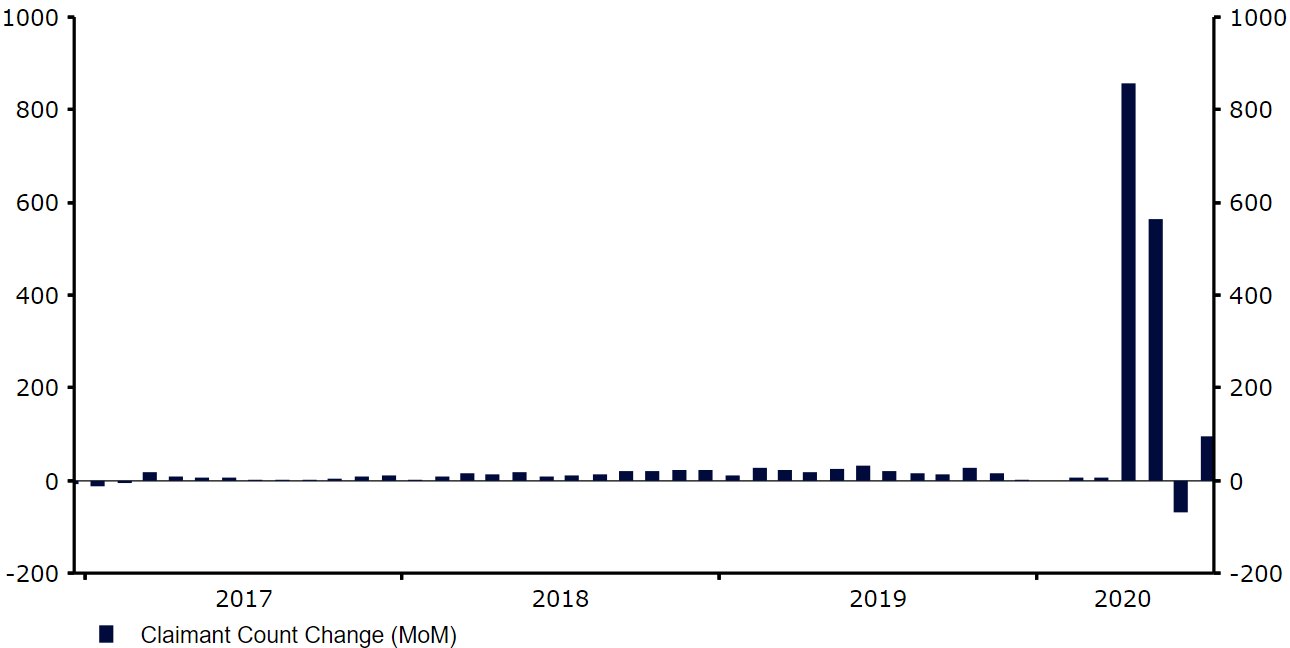 UK Claimant Count Change (2017 - 2020)