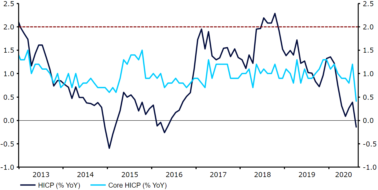 Euro Tumbles As Eurozone Inflation Turns Negative 