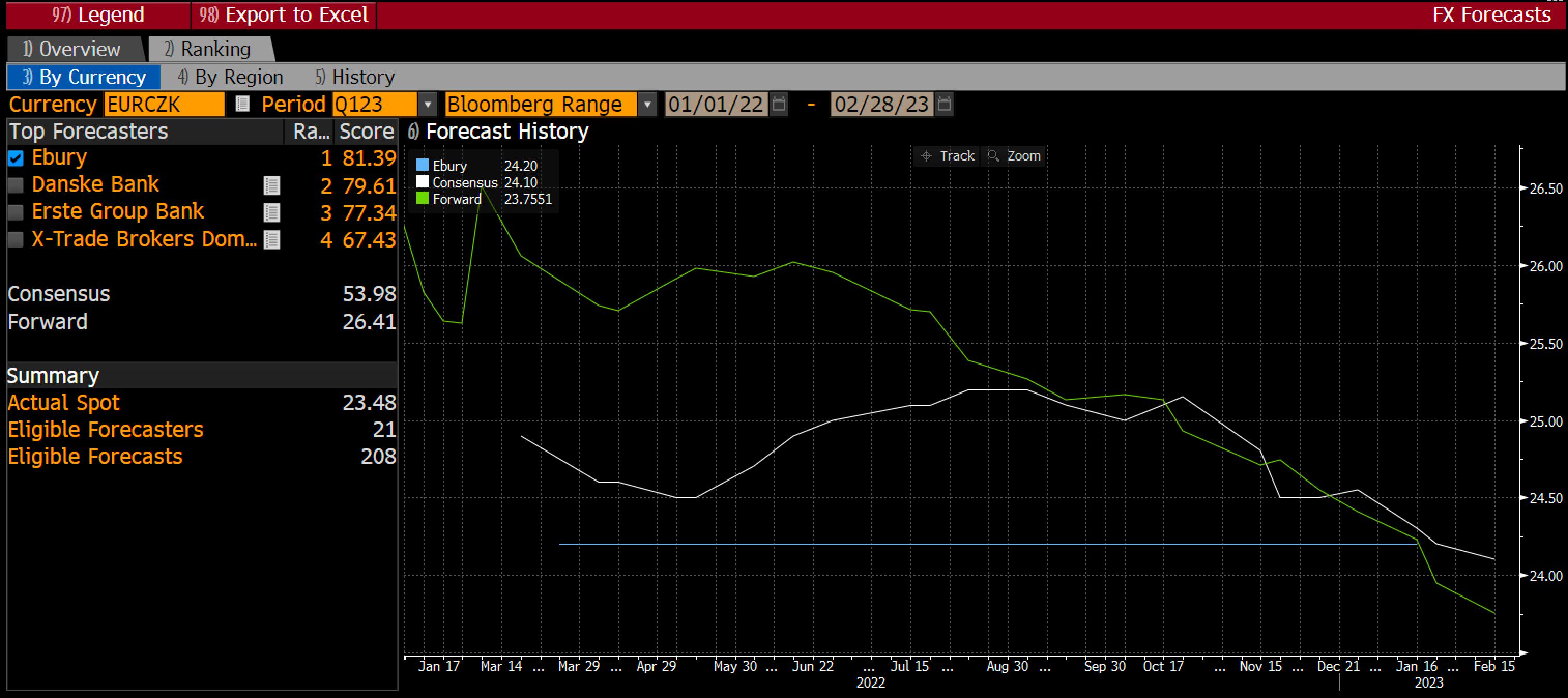 Bloomberg’s EUR/CZK Forecast Rankings [Q1 2023]
