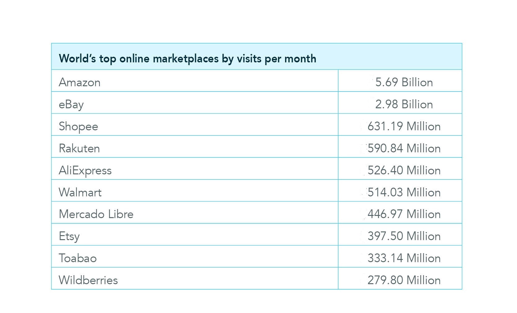Online marketplaces visits per month