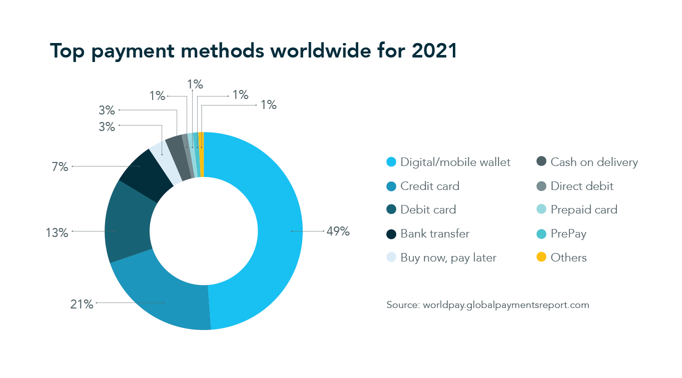 Top payments methods worldwide