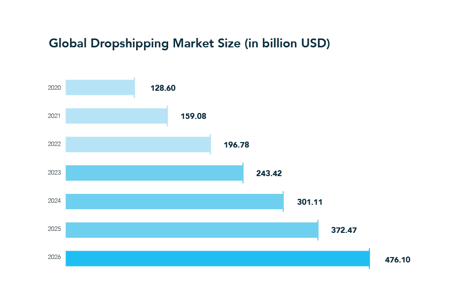 Global dropshipping market size